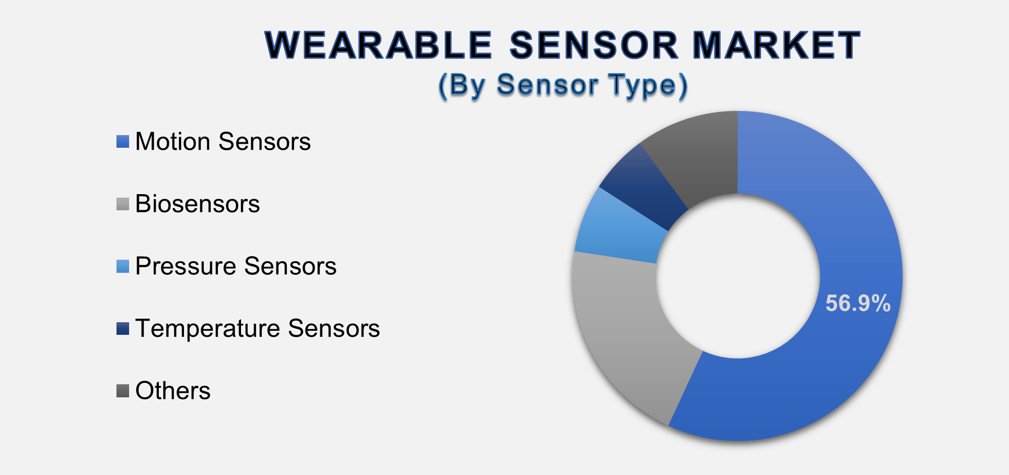 Wearable Sensor Market