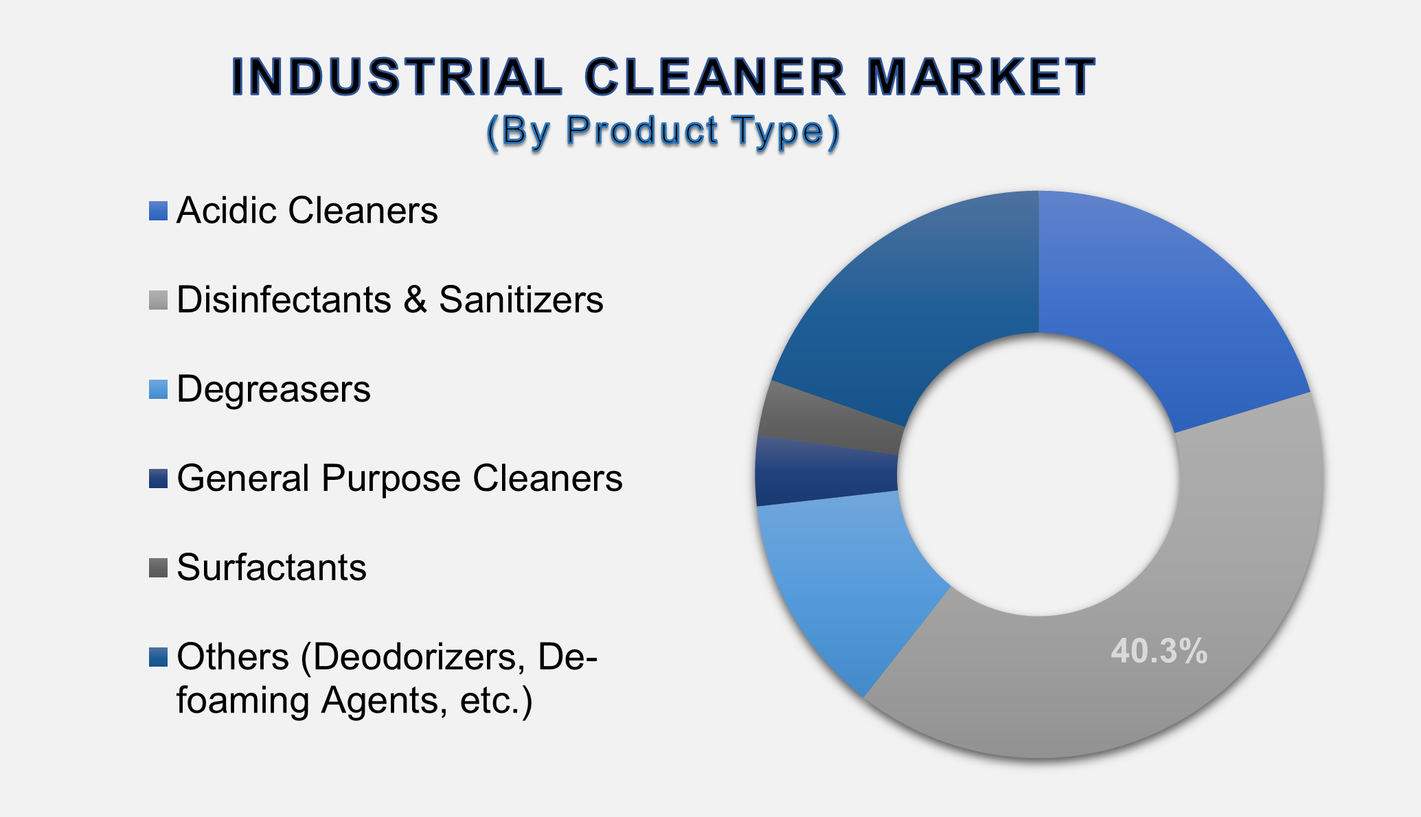 Industrial Cleaner Market