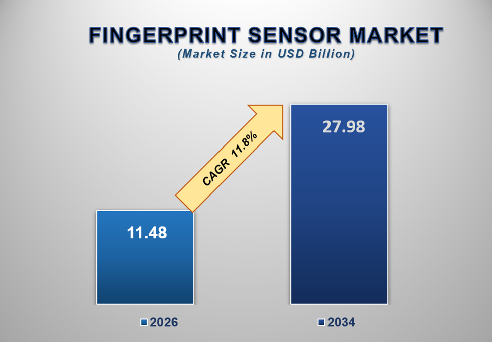 Fingerprint Sensor Market 1