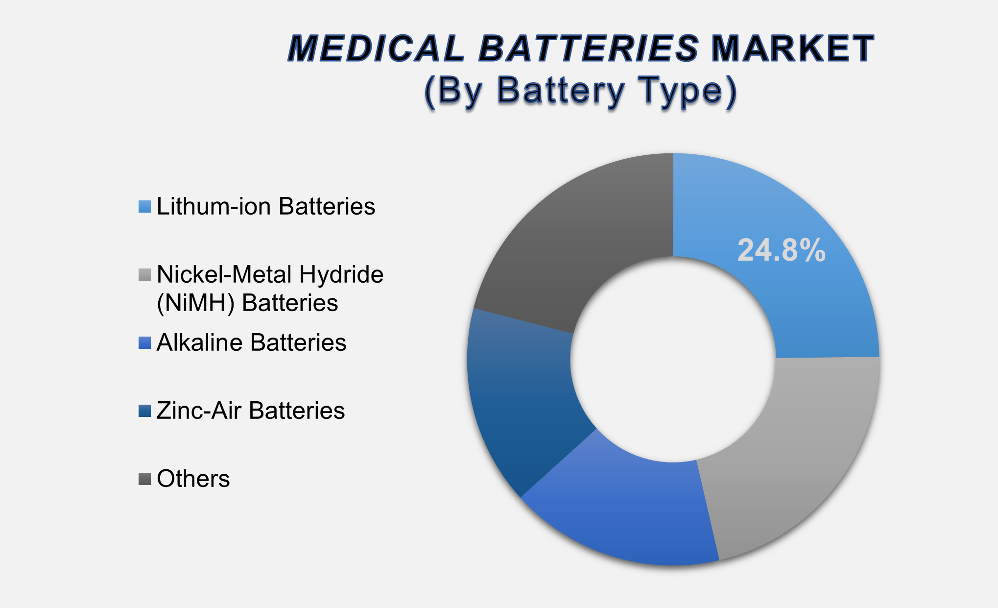 Medical Batteries Market