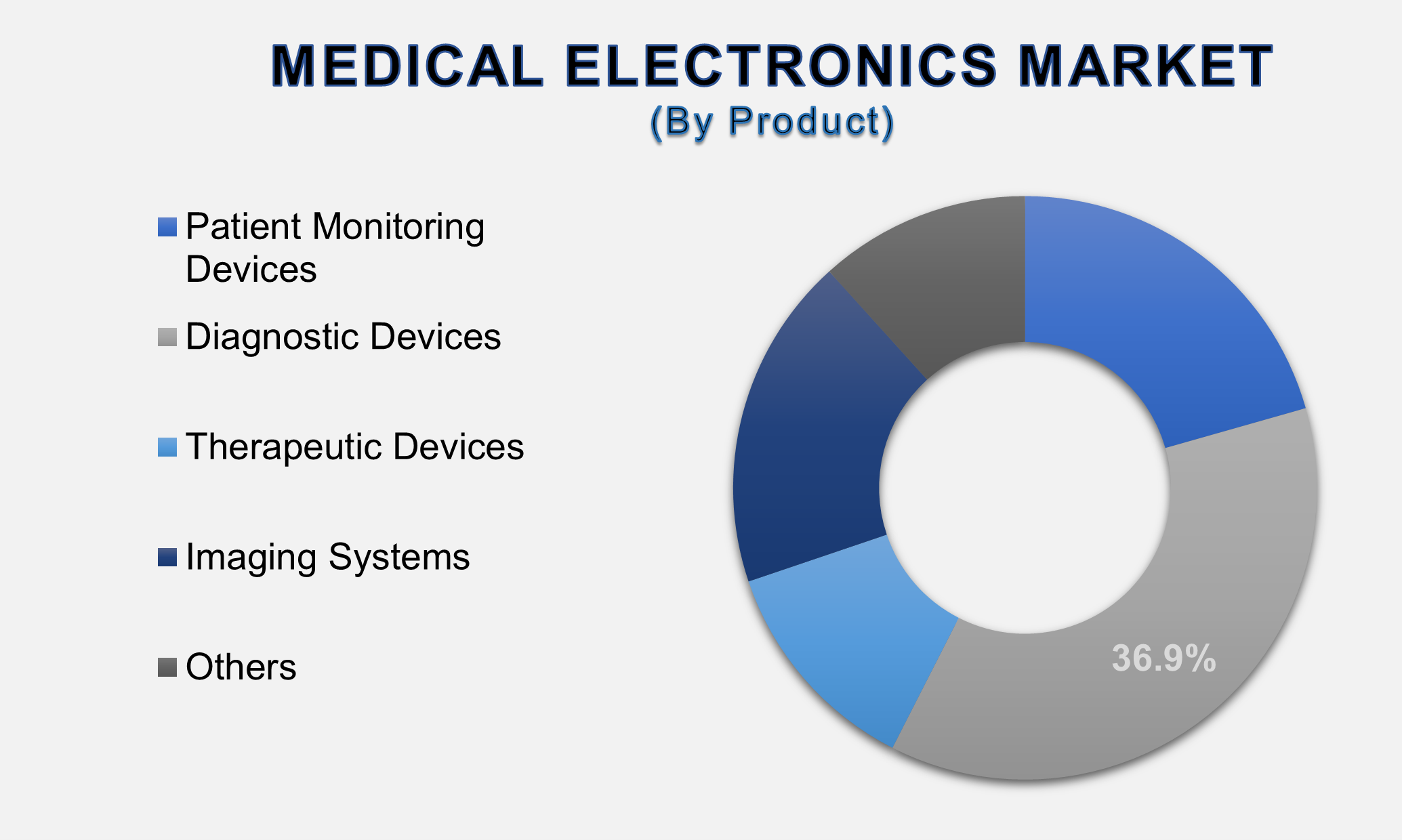 Medical Electronics Market