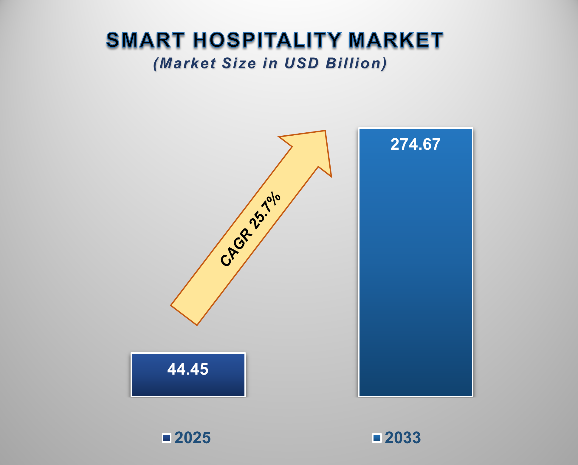 Smart Hospitality Market