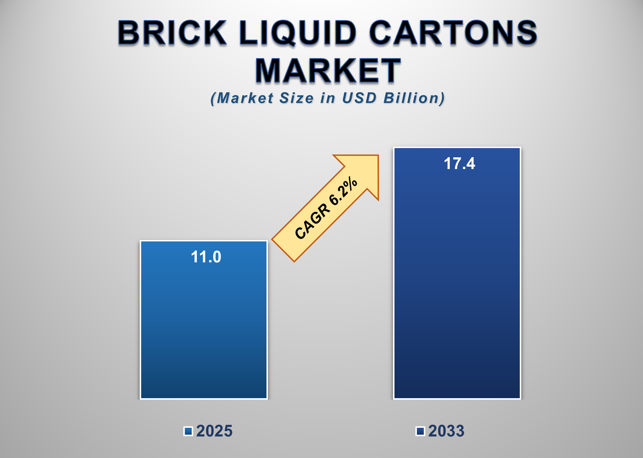 Brick Liquid Cartons Market