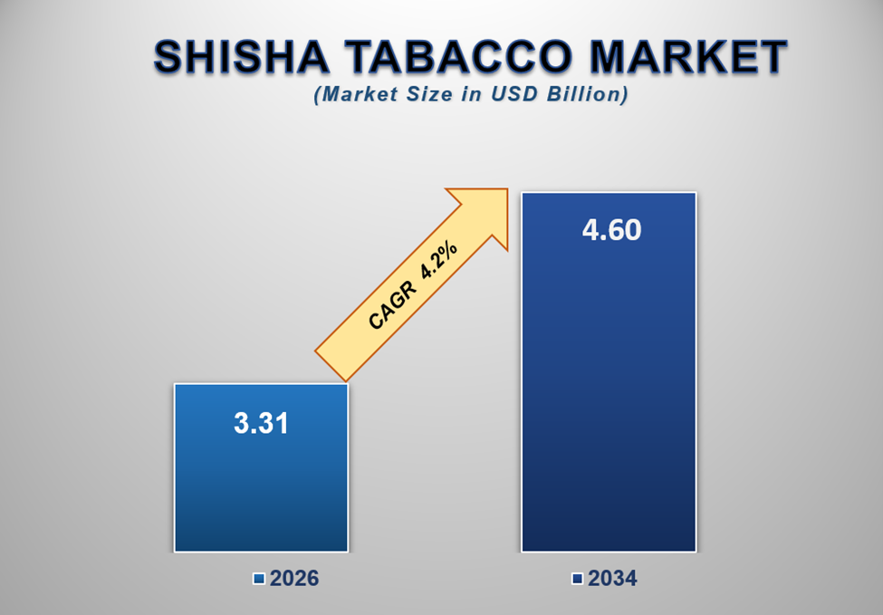 Shisha Tobacco Market Size