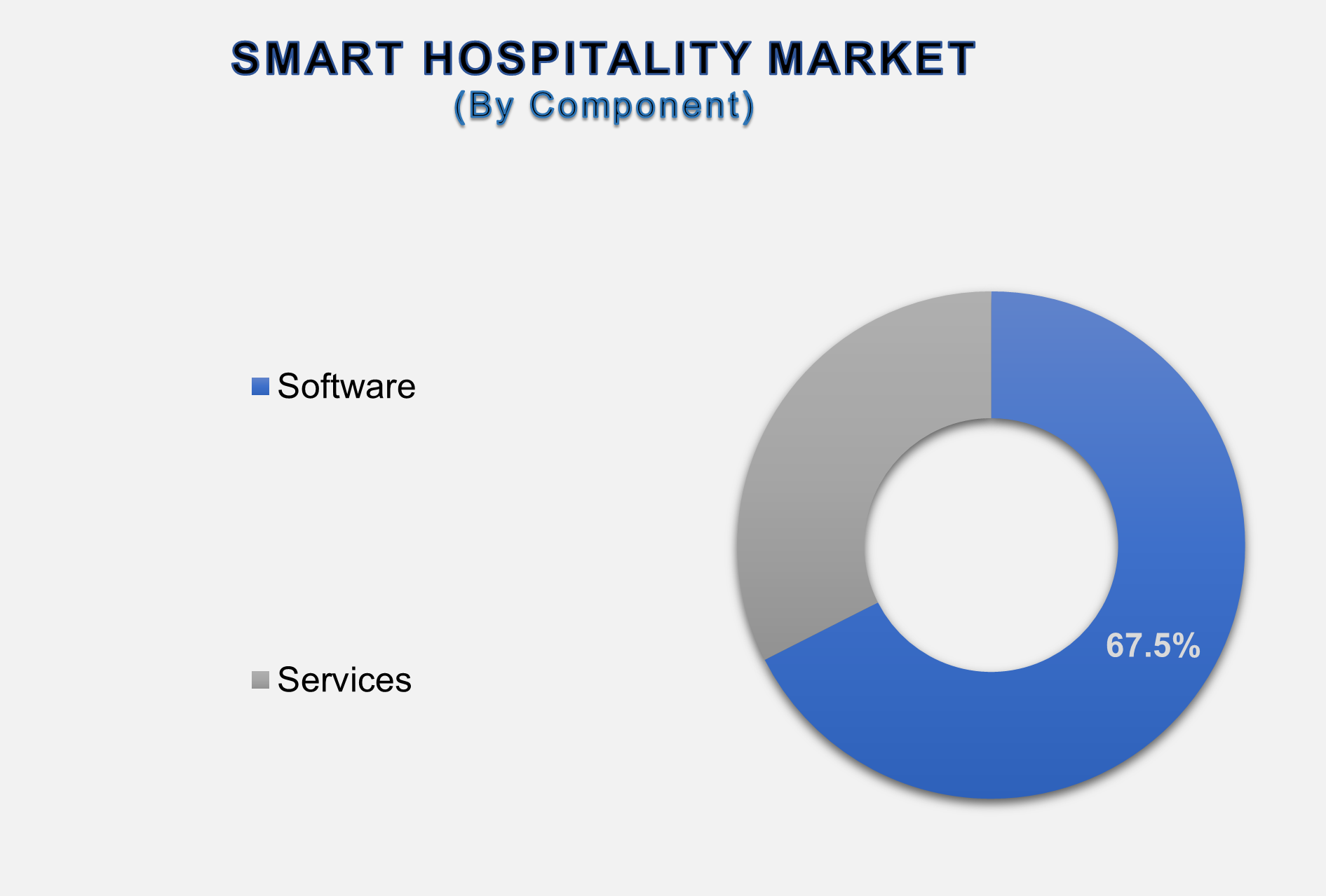 Smart Hospitality Market
