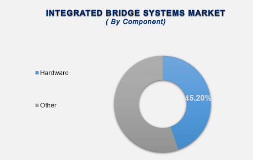 Integrated Bridge Systems Market Size By Segments