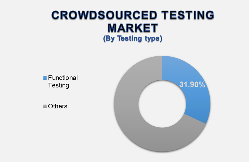 Crowdsourced Testing Market 2