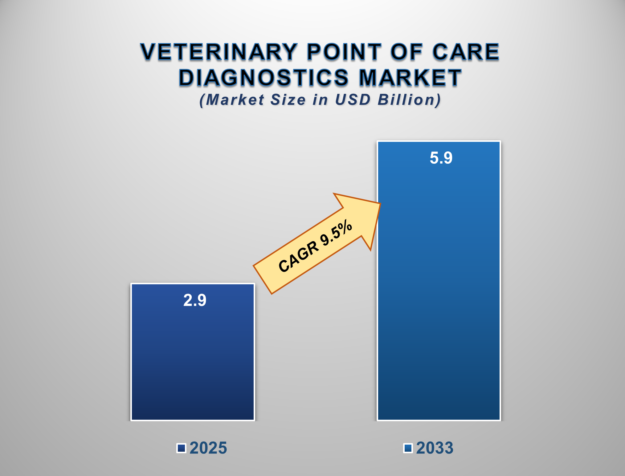 Veterinary Point of Care Diagnostics Market