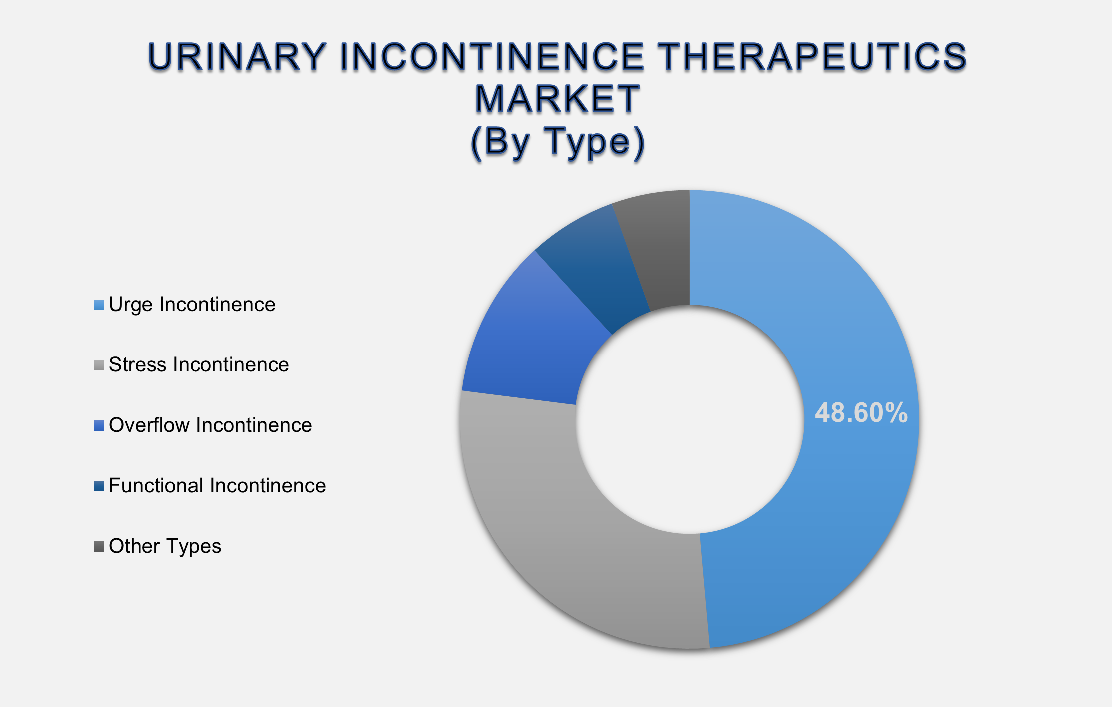 Urinary Incontinence Therapeutics Market Size By Segments
