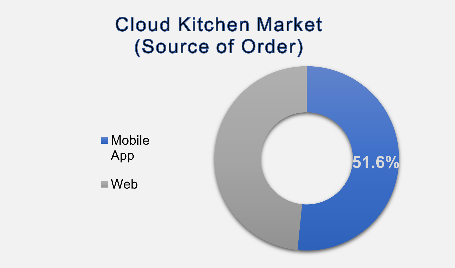 India Cloud Kitchen Market Size By Segments