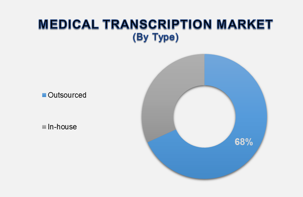 Medical Transcription Market 2