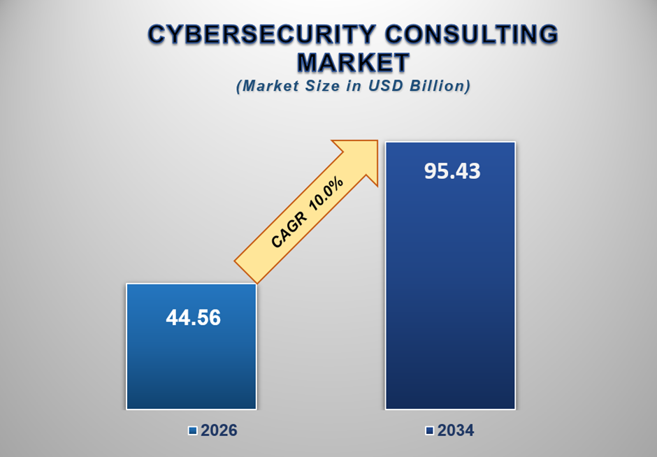 Cybersecurity Consulting Market Size