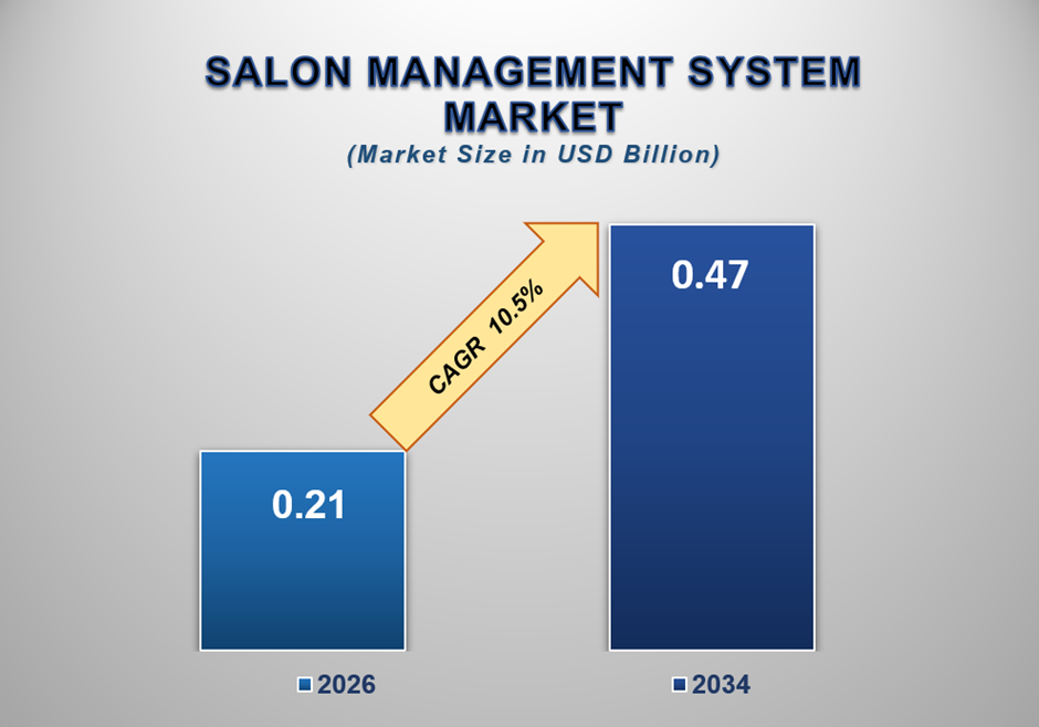Salon Management System Market Size