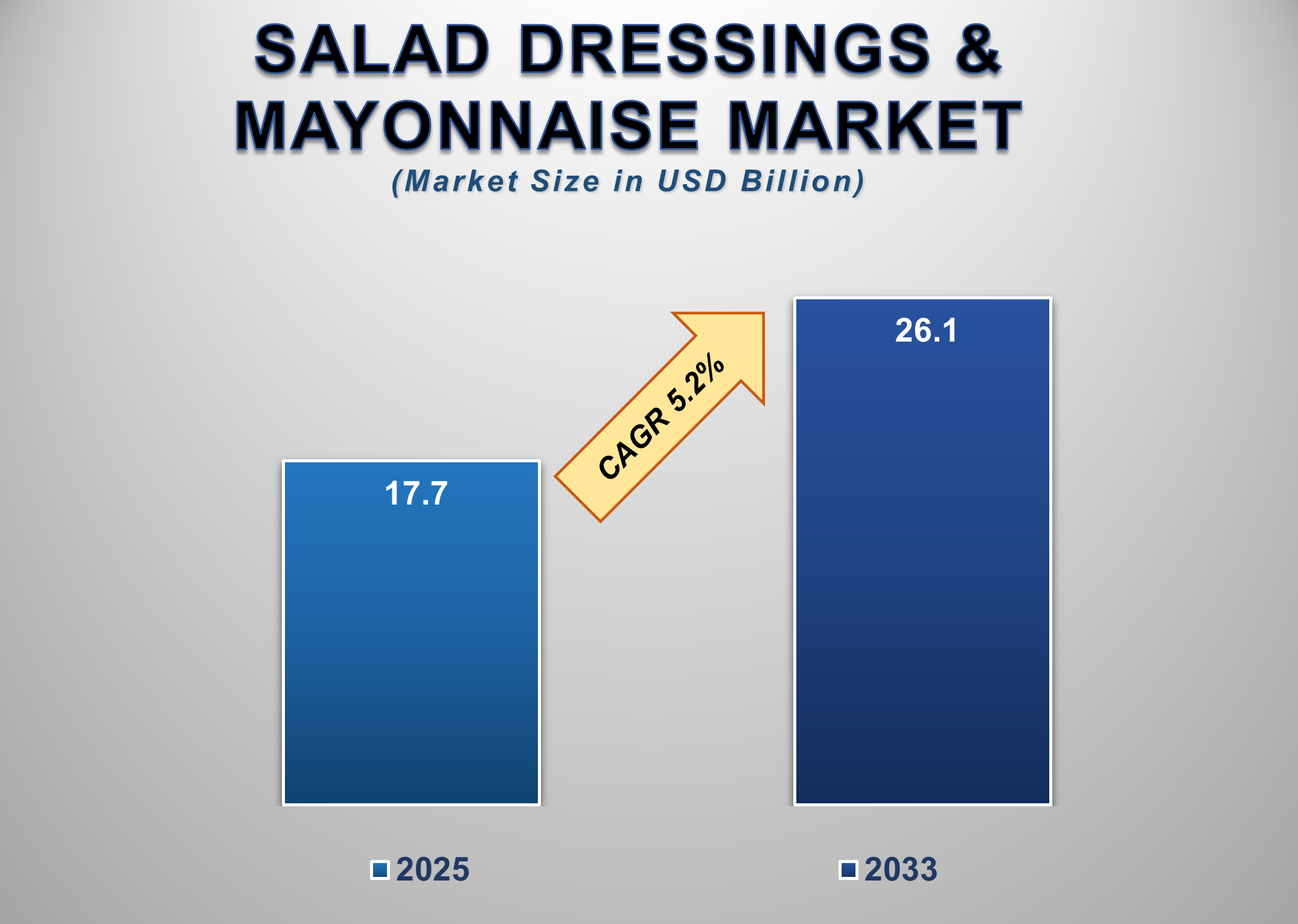 Salad Dressings and Mayonnaise Market