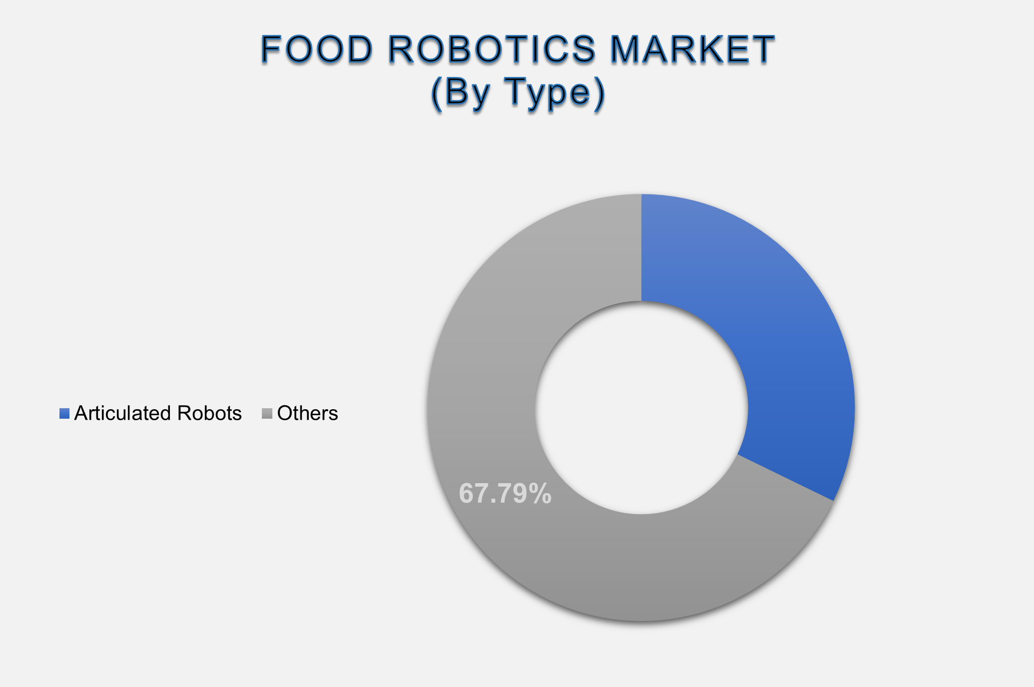 India Food Robotics Market Size By Segments