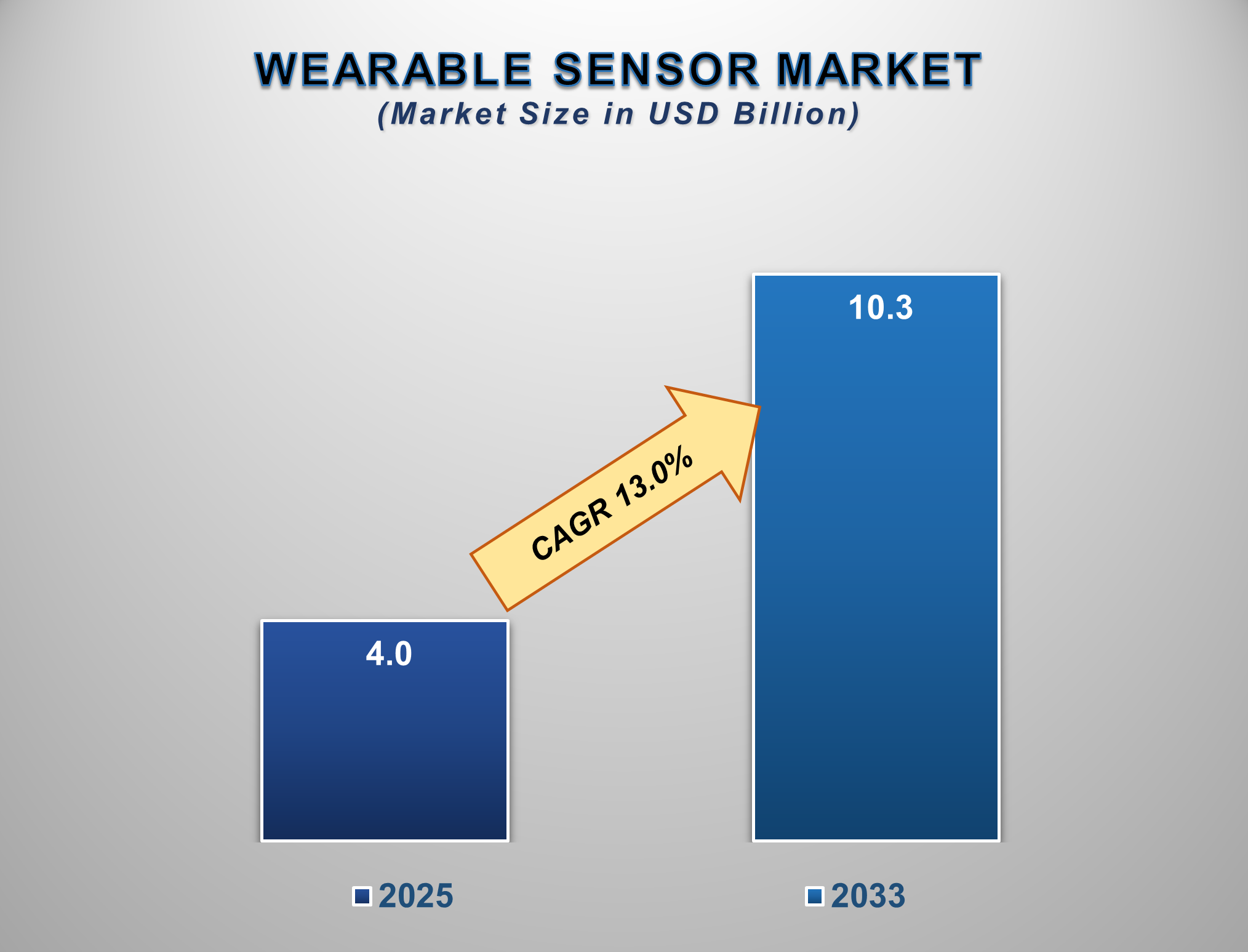 Wearable Sensor Market