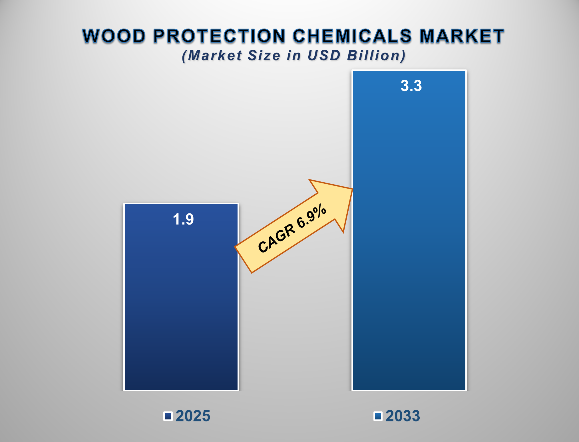 Wood Protection Chemicals Market