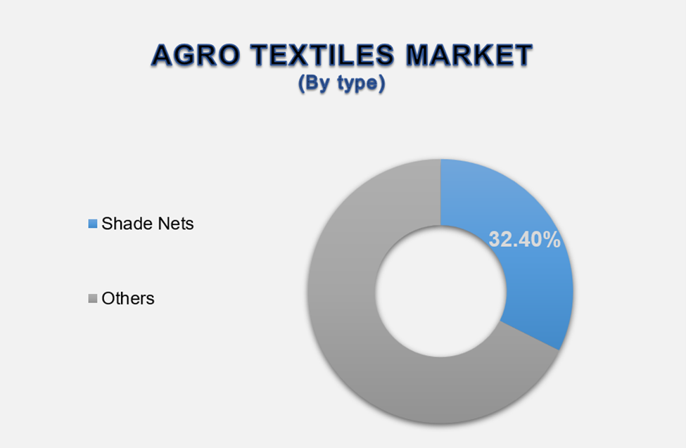 Agro Textiles Market 2