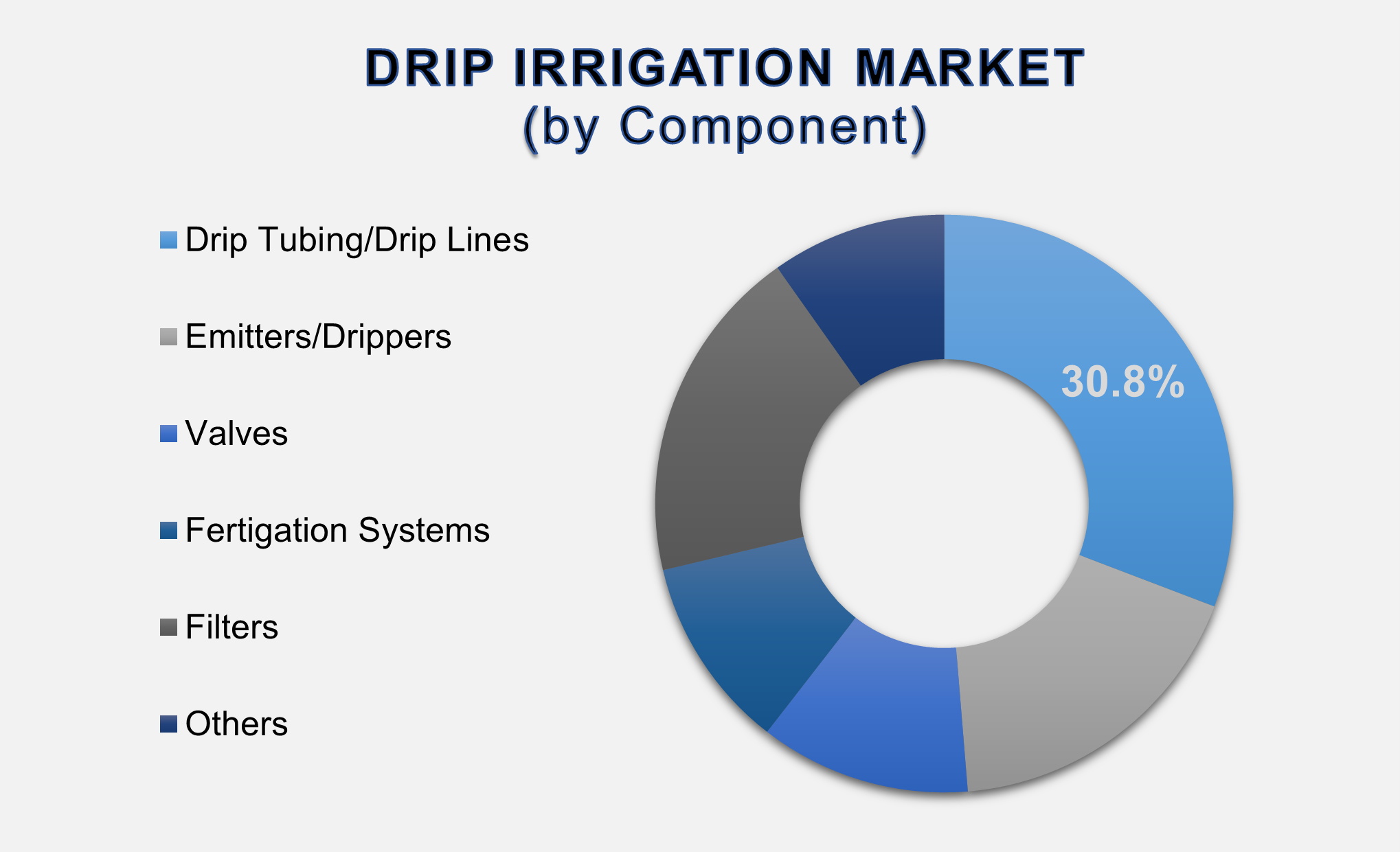 Drip Irrigation Market