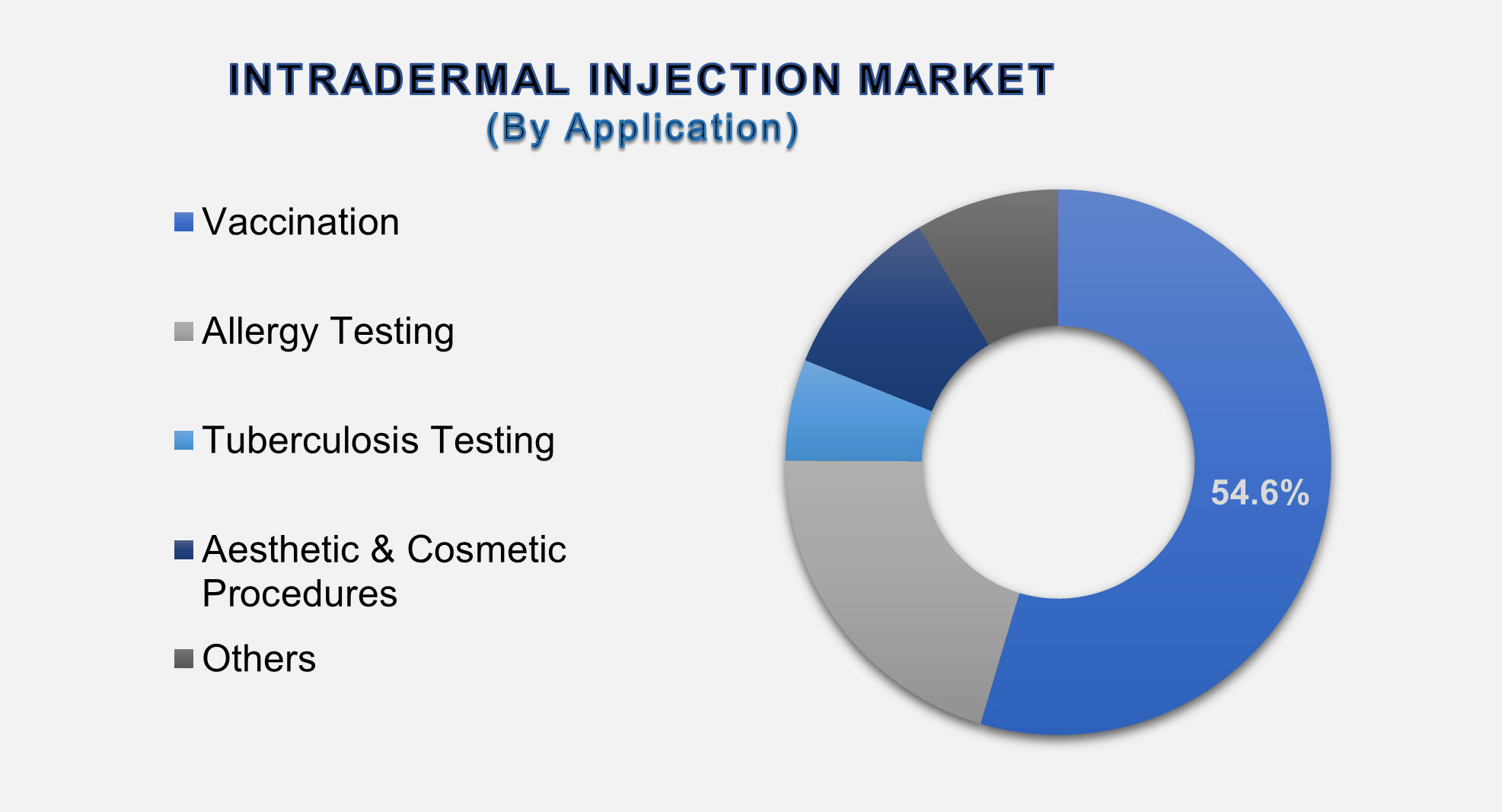 Intradermal Injection Market