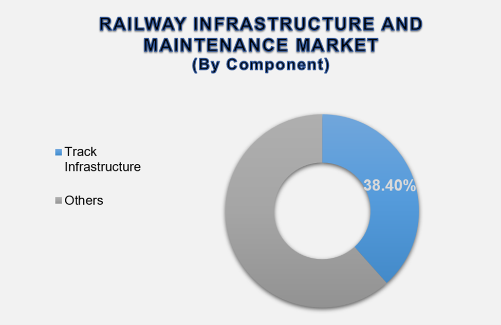 Railway Infrastructure and Maintenance Market Size By Segments