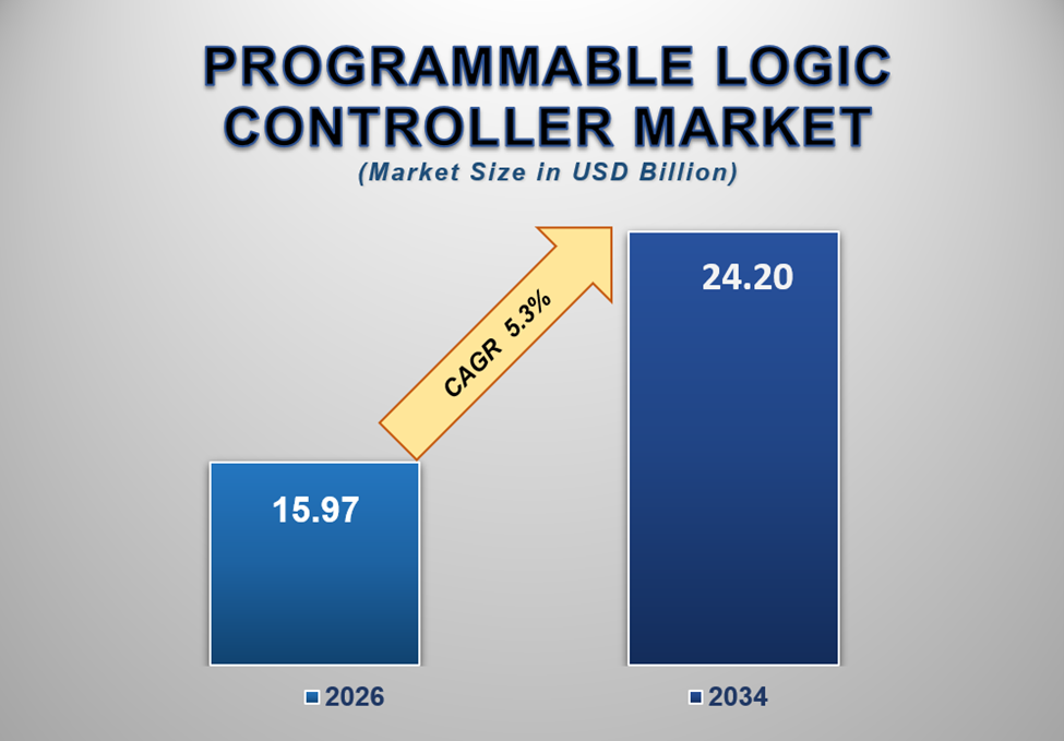 Programmable Logic Controller Market Size