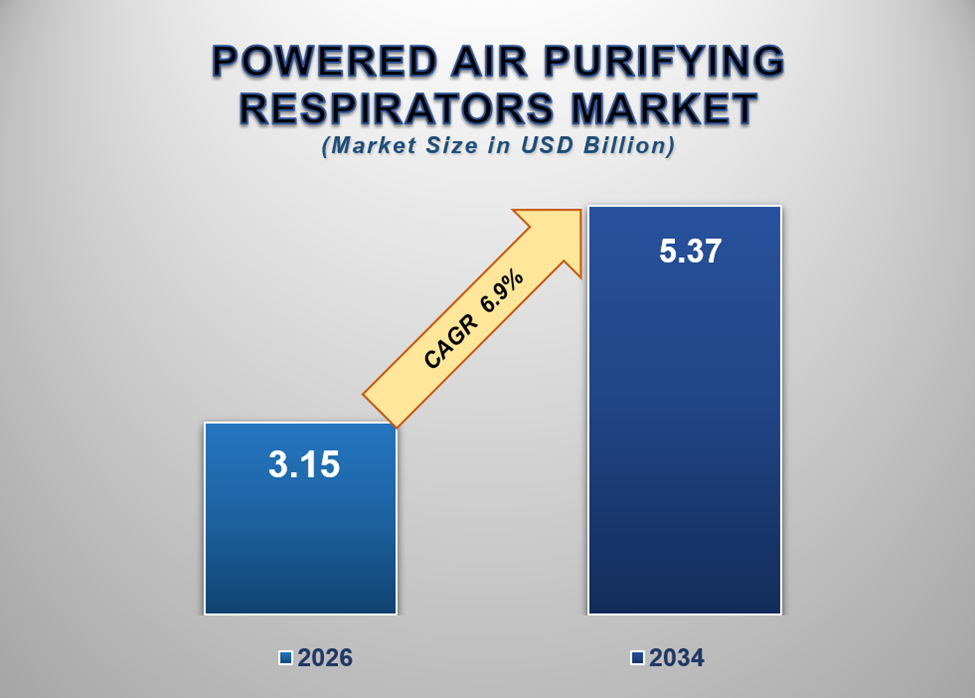 Powered Air Purifying Respirators Market 1