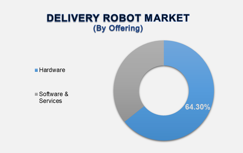 Delivery Robot Market 2