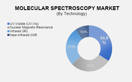 Molecular Spectroscopy Market 2