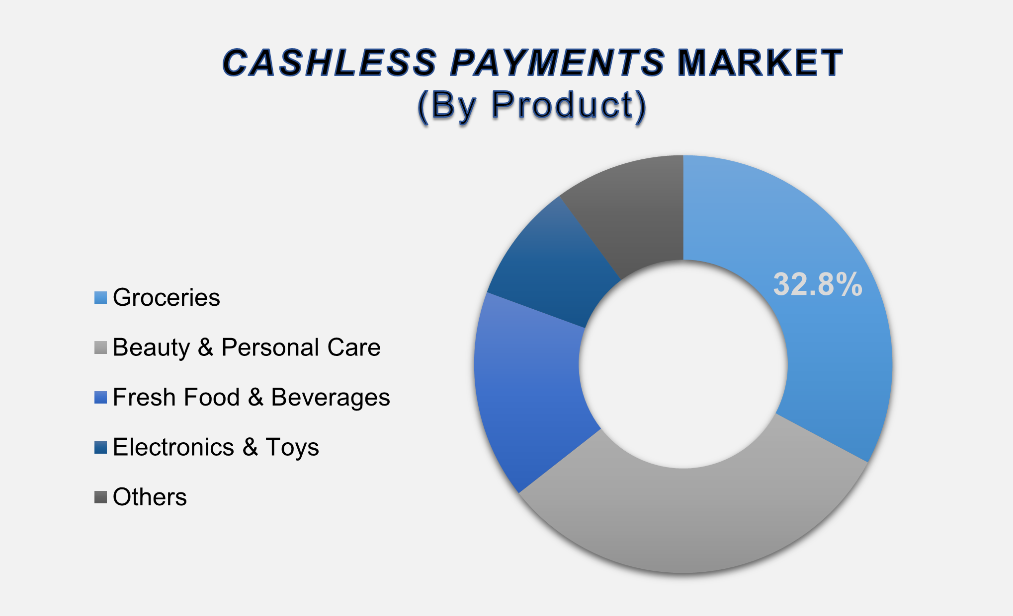 Cashless Payments Market