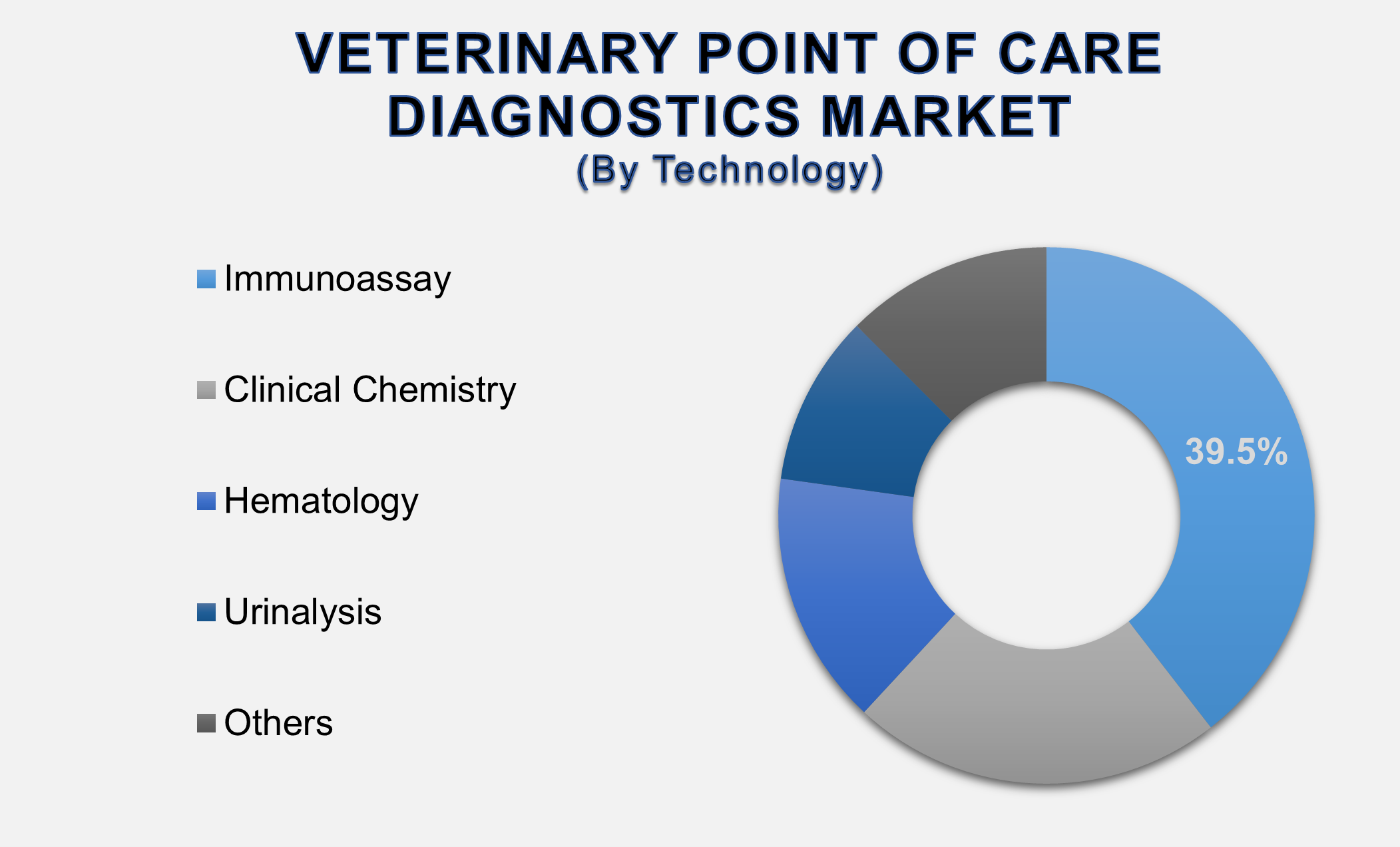 Veterinary Point of Care Diagnostics Market
