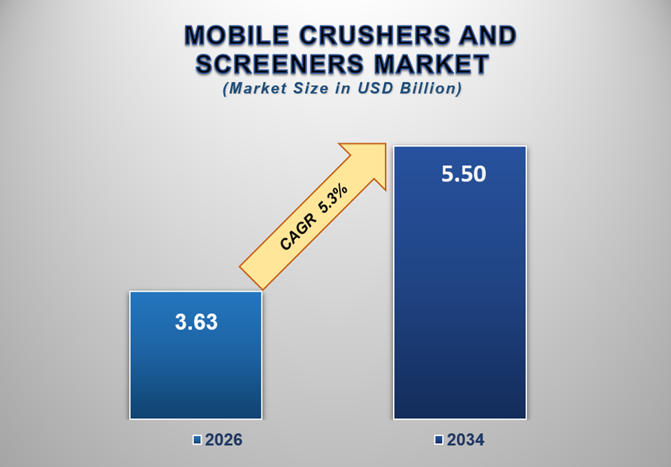 Mobile Crushers and Screeners Market Size