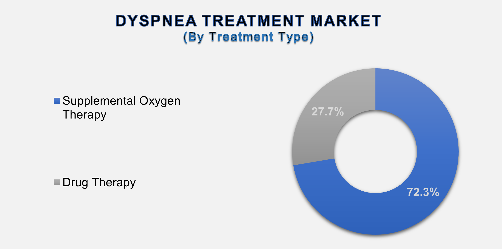 Dyspnea Treatment Market 2