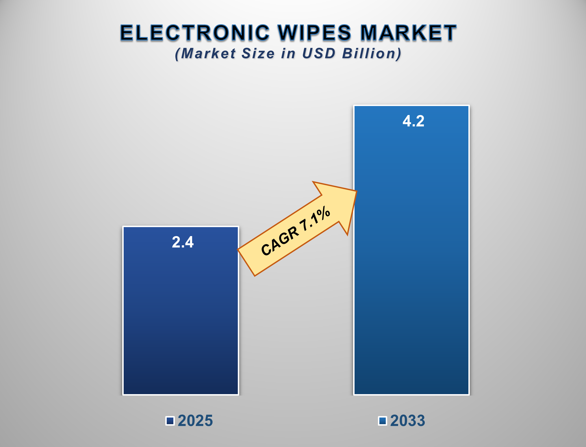 Electronic Wipes Market