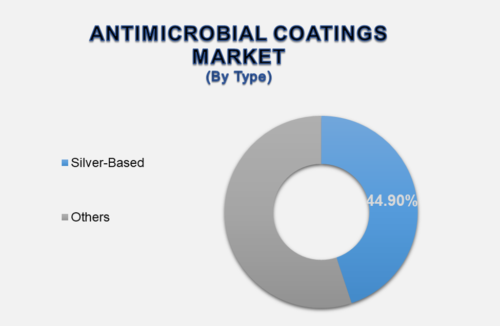 Antimicrobial Coatings Market 2