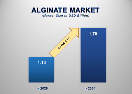 Alginate Market 1
