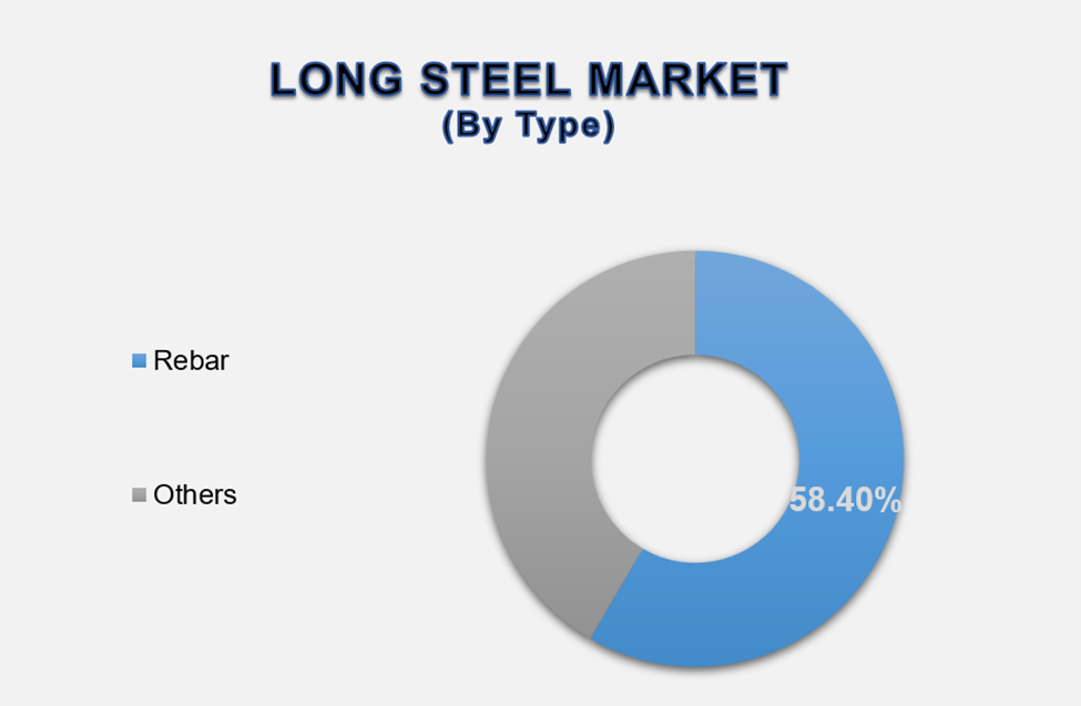 Long Steel Market Size By Segments