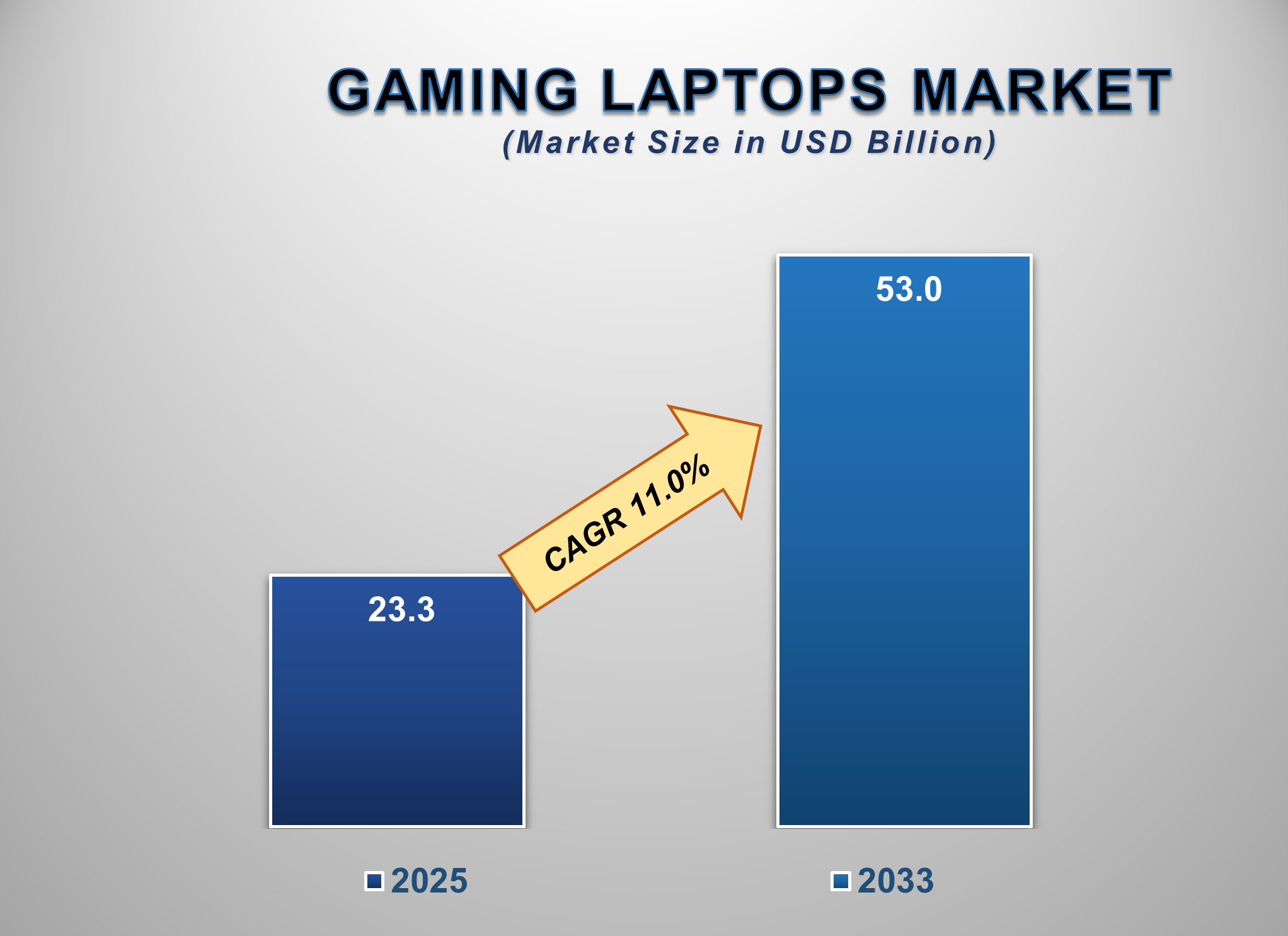 Gaming Laptops Market