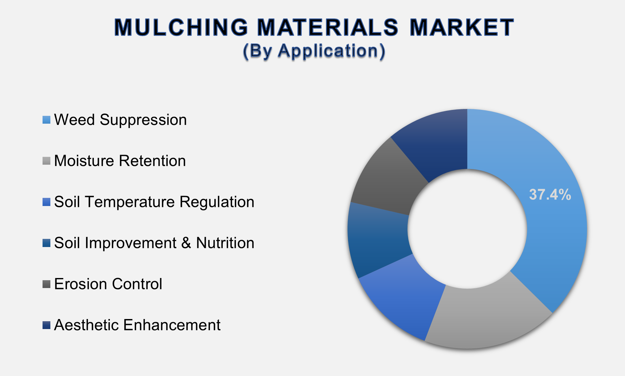 Mulching Materials Market