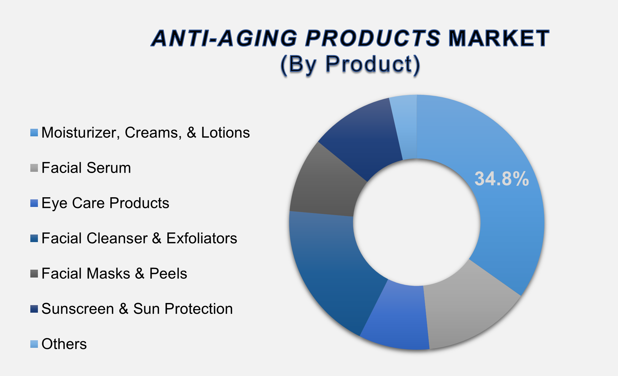 Anti-aging Products Market