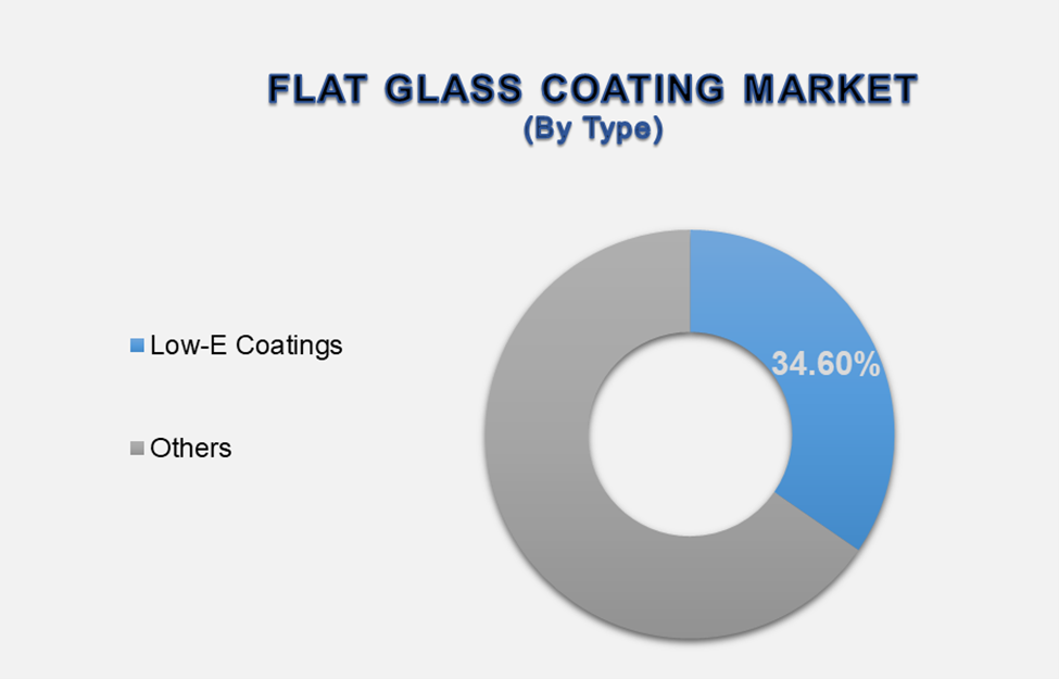 Flat Glass Coatings Market 2
