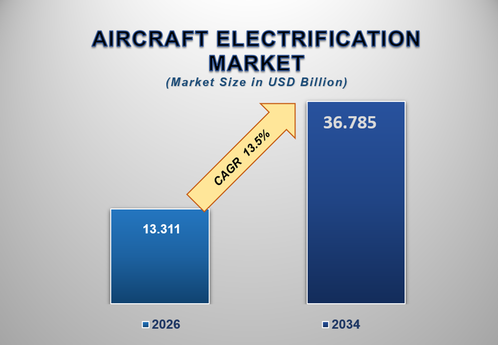 Aircraft Electrification Market 1