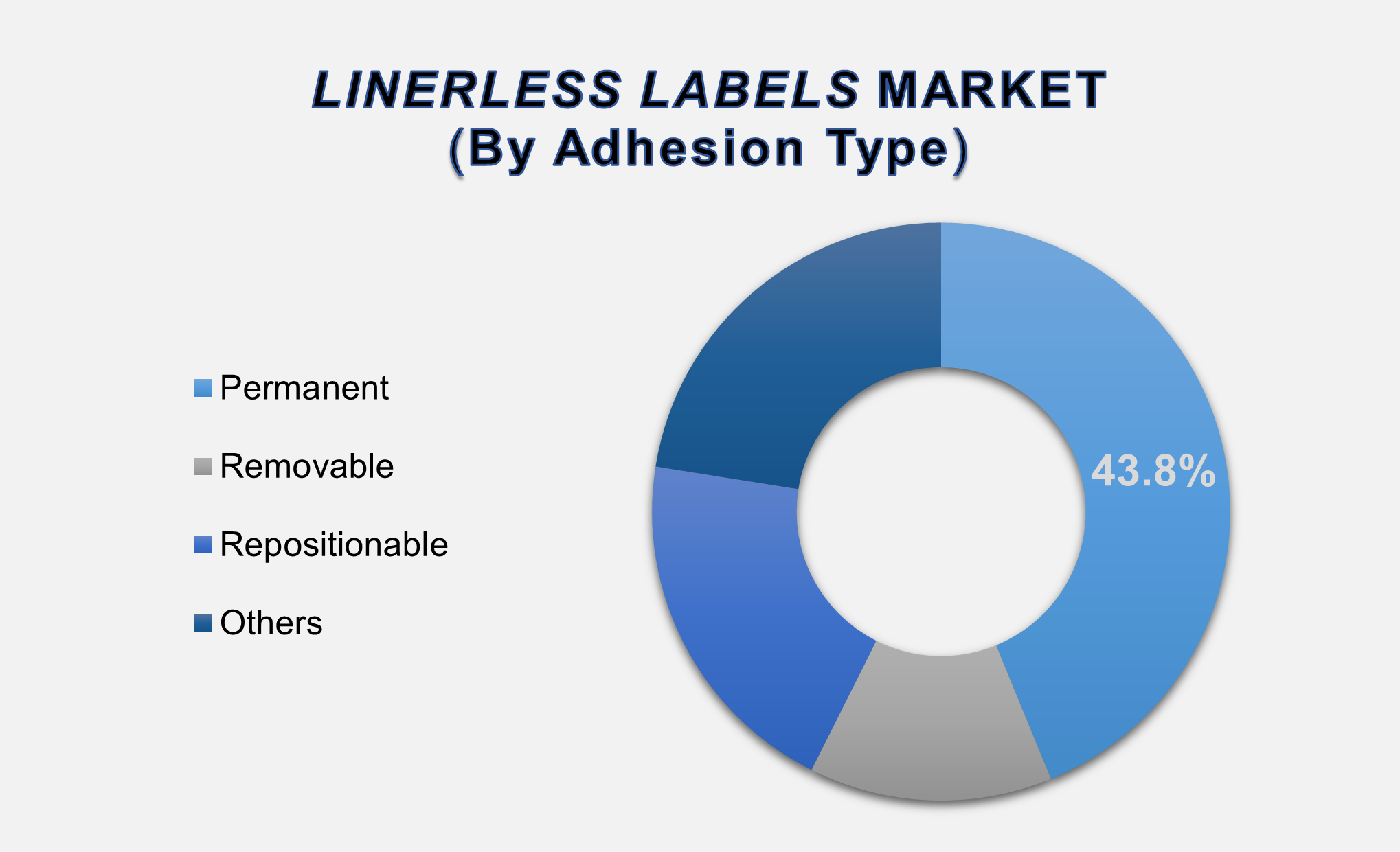 Linerless Labels Market