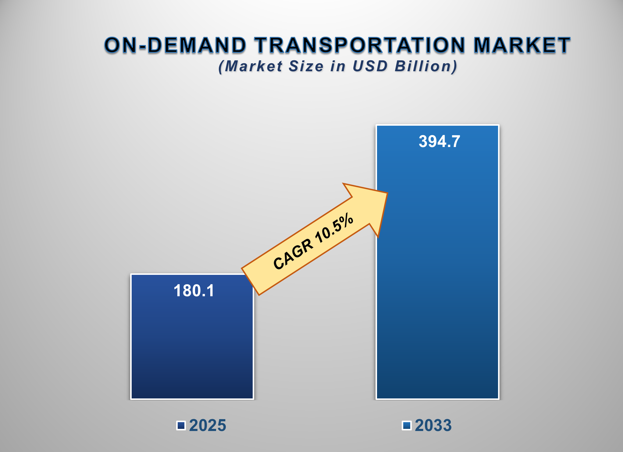 On-Demand Transportation Market