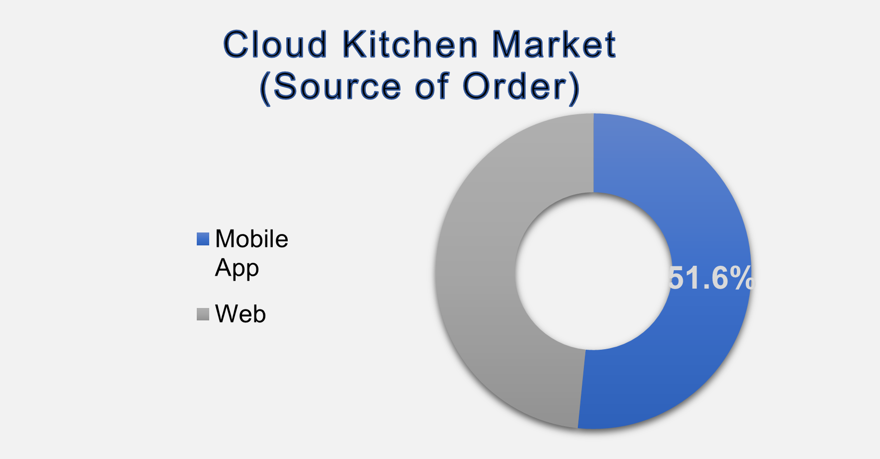 US Cloud Kitchen Market Size By Segments
