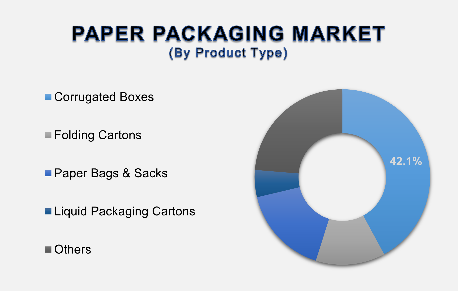 Global Paper Packaging Market