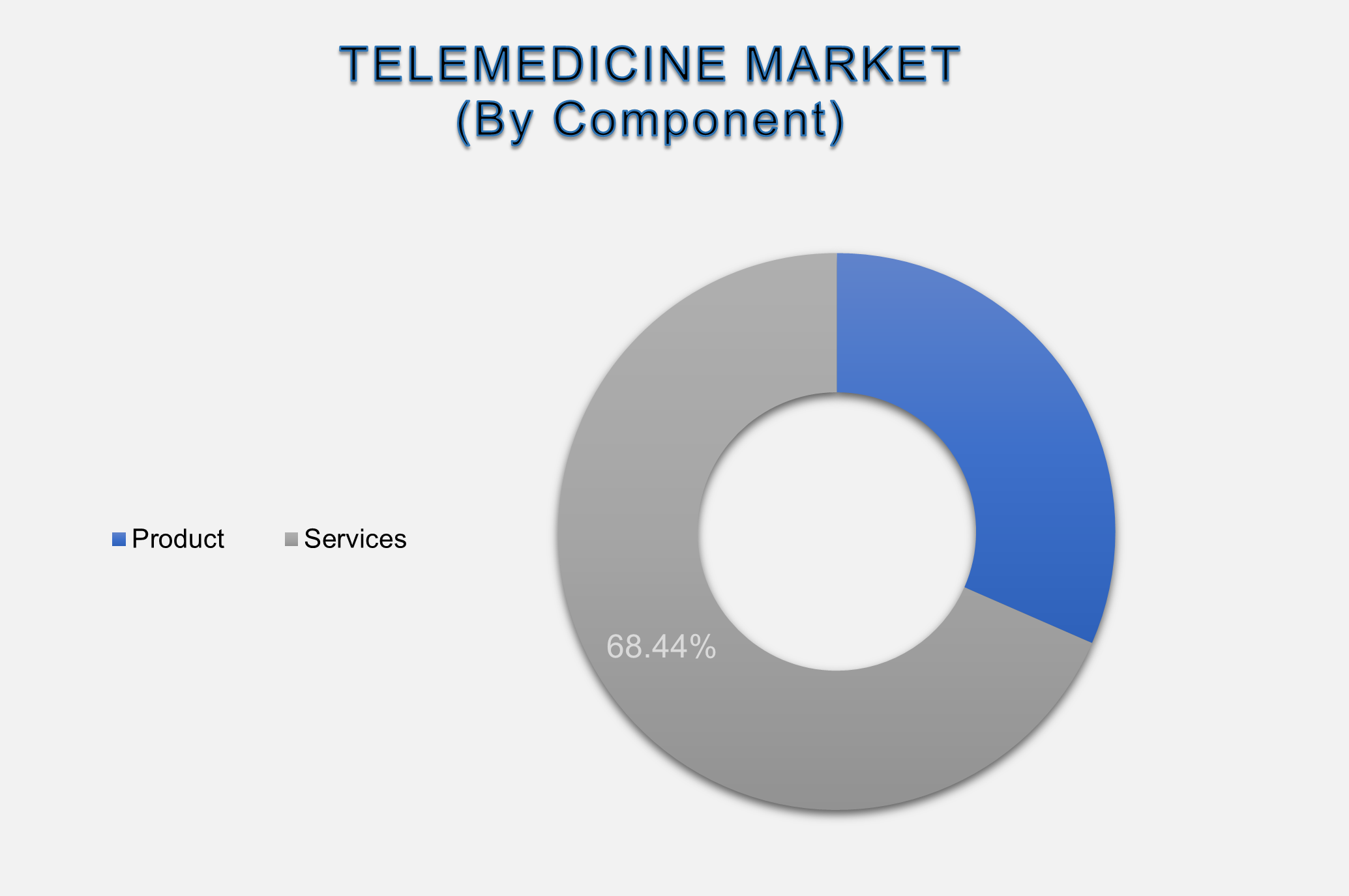 United Kingdom Telemedicine Market Size By Segments