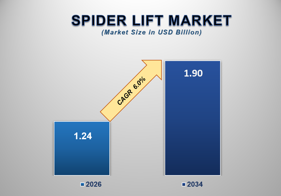 Spider Lift Market Size