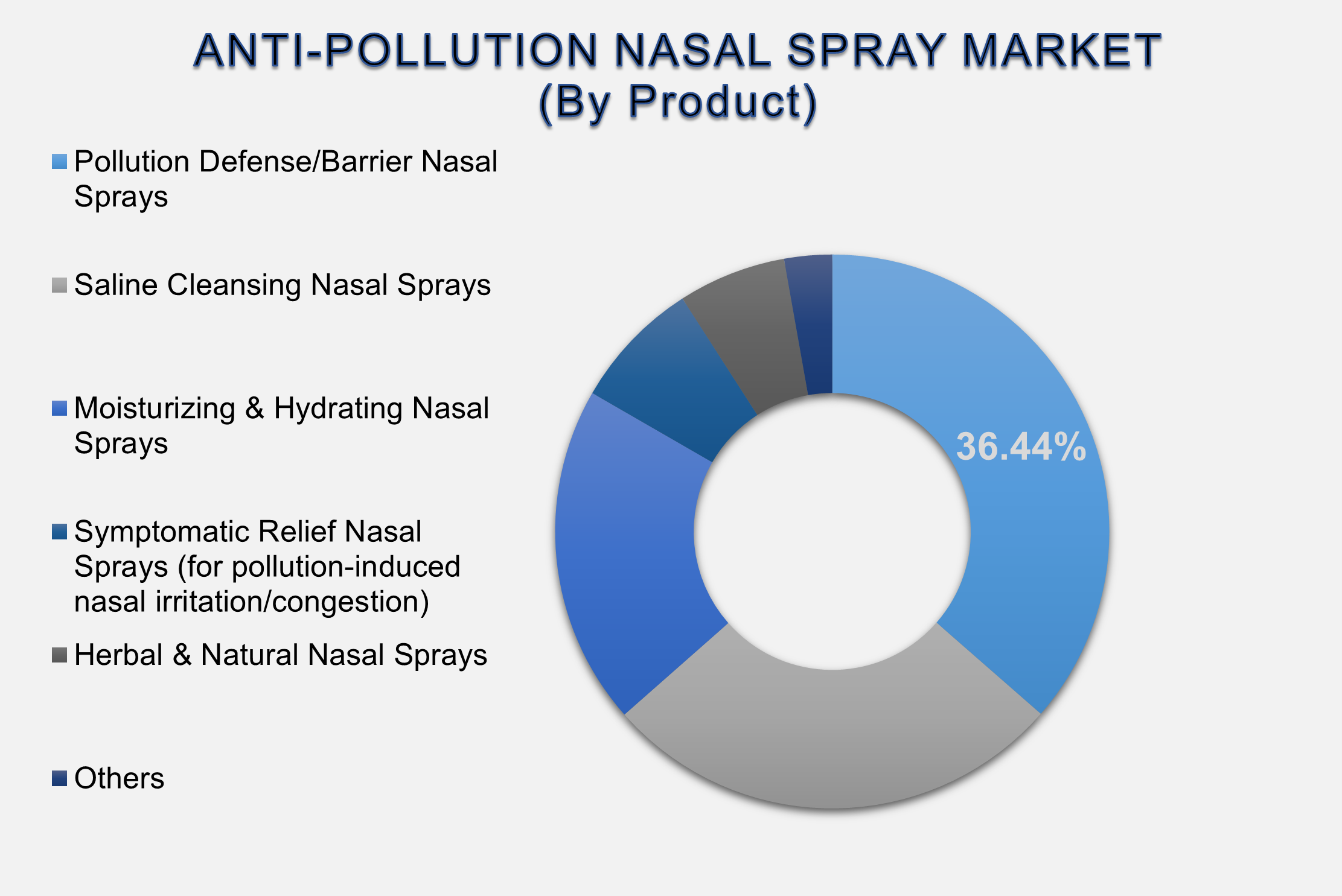 Anti-Pollution Nasal Spray Market Size By Segments