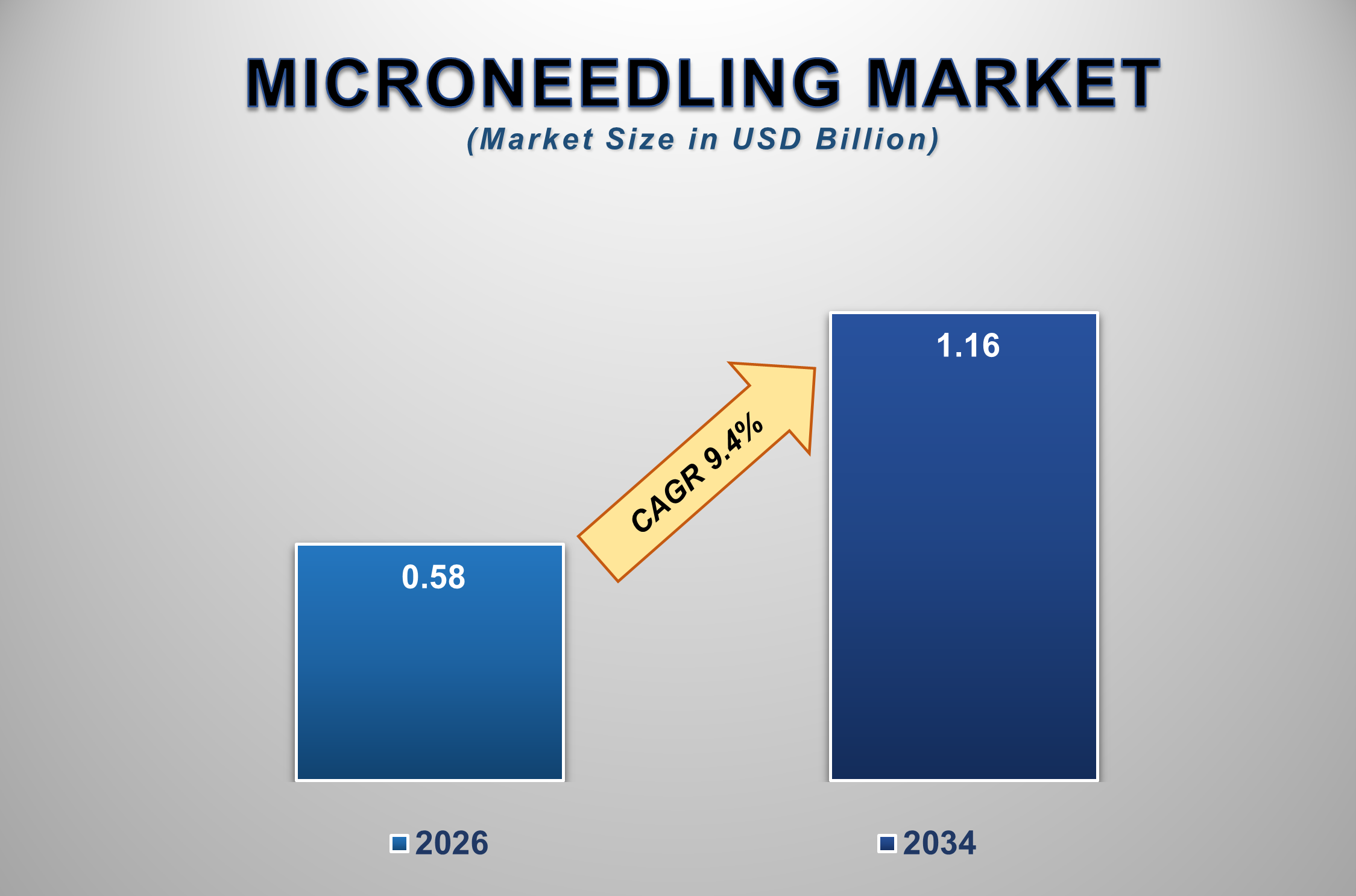 Microneedling Market Size